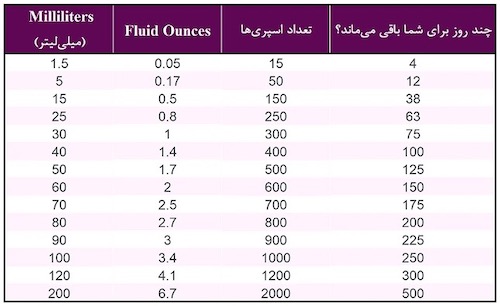 معنای عدد Vol و عدد fl.oz در دنیای عطرها چیست؟