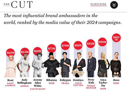 پول‌سازترین سفیران برندهای لوکس در سال ۲۰۲۵